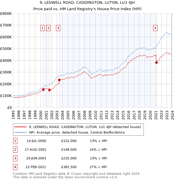 9, LEDWELL ROAD, CADDINGTON, LUTON, LU1 4JH: Price paid vs HM Land Registry's House Price Index