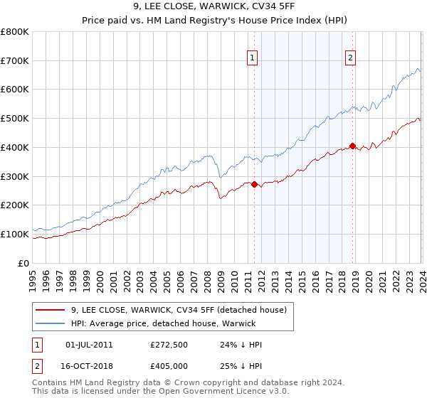 9, LEE CLOSE, WARWICK, CV34 5FF: Price paid vs HM Land Registry's House Price Index