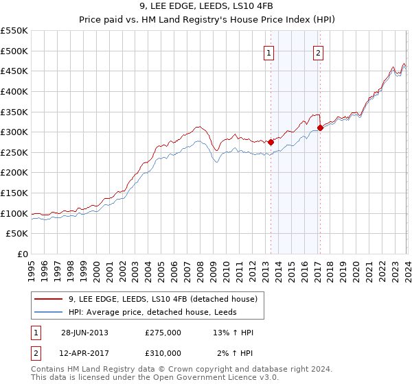 9, LEE EDGE, LEEDS, LS10 4FB: Price paid vs HM Land Registry's House Price Index