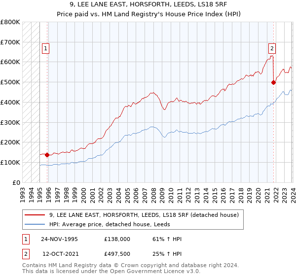 9, LEE LANE EAST, HORSFORTH, LEEDS, LS18 5RF: Price paid vs HM Land Registry's House Price Index