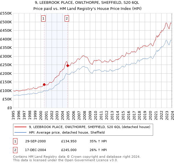 9, LEEBROOK PLACE, OWLTHORPE, SHEFFIELD, S20 6QL: Price paid vs HM Land Registry's House Price Index