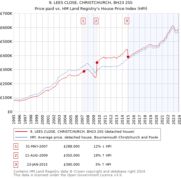 9, LEES CLOSE, CHRISTCHURCH, BH23 2SS: Price paid vs HM Land Registry's House Price Index