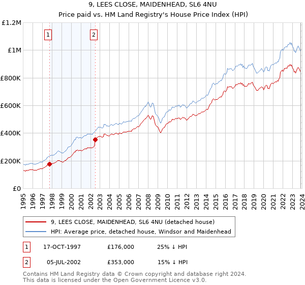 9, LEES CLOSE, MAIDENHEAD, SL6 4NU: Price paid vs HM Land Registry's House Price Index