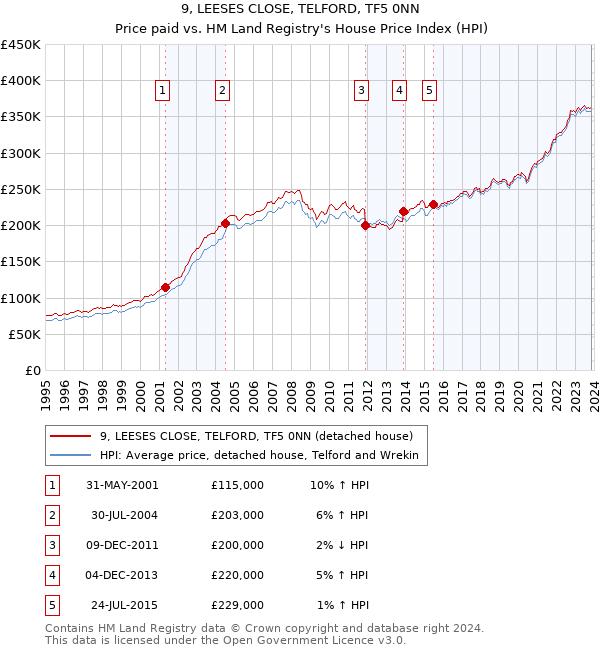 9, LEESES CLOSE, TELFORD, TF5 0NN: Price paid vs HM Land Registry's House Price Index