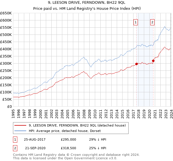 9, LEESON DRIVE, FERNDOWN, BH22 9QL: Price paid vs HM Land Registry's House Price Index