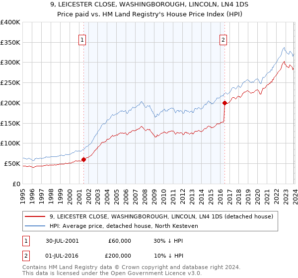 9, LEICESTER CLOSE, WASHINGBOROUGH, LINCOLN, LN4 1DS: Price paid vs HM Land Registry's House Price Index