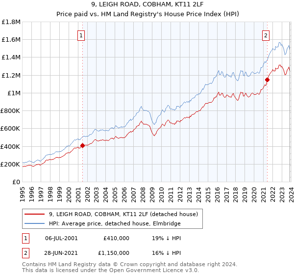 9, LEIGH ROAD, COBHAM, KT11 2LF: Price paid vs HM Land Registry's House Price Index