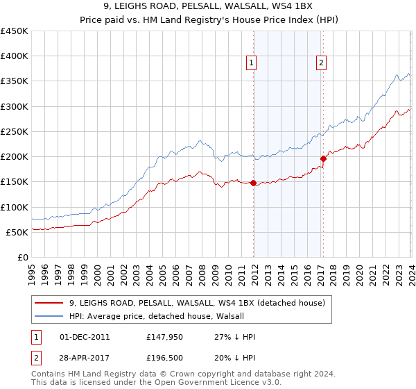 9, LEIGHS ROAD, PELSALL, WALSALL, WS4 1BX: Price paid vs HM Land Registry's House Price Index
