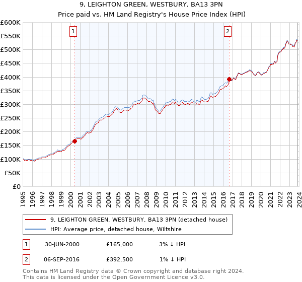 9, LEIGHTON GREEN, WESTBURY, BA13 3PN: Price paid vs HM Land Registry's House Price Index
