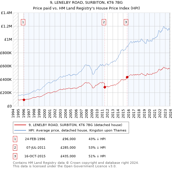 9, LENELBY ROAD, SURBITON, KT6 7BG: Price paid vs HM Land Registry's House Price Index