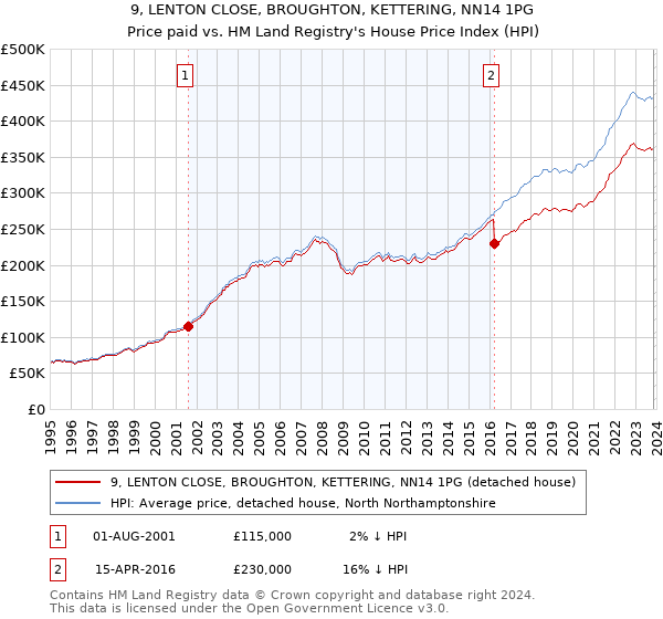 9, LENTON CLOSE, BROUGHTON, KETTERING, NN14 1PG: Price paid vs HM Land Registry's House Price Index