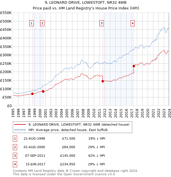 9, LEONARD DRIVE, LOWESTOFT, NR32 4WB: Price paid vs HM Land Registry's House Price Index