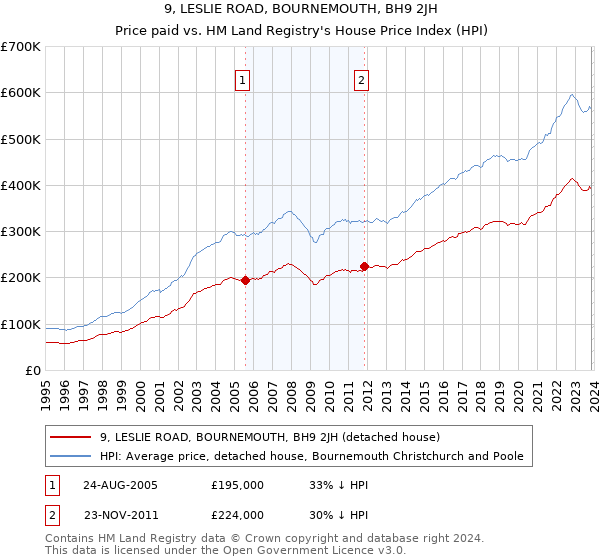 9, LESLIE ROAD, BOURNEMOUTH, BH9 2JH: Price paid vs HM Land Registry's House Price Index