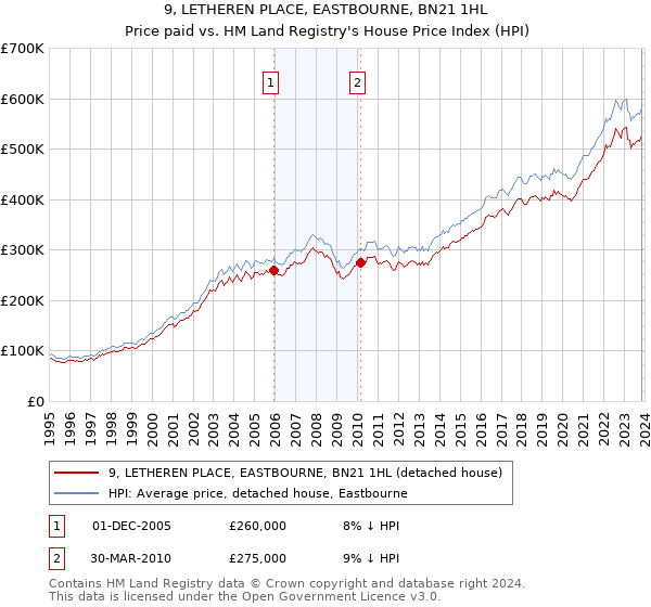 9, LETHEREN PLACE, EASTBOURNE, BN21 1HL: Price paid vs HM Land Registry's House Price Index