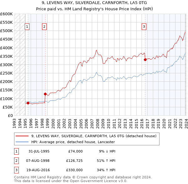 9, LEVENS WAY, SILVERDALE, CARNFORTH, LA5 0TG: Price paid vs HM Land Registry's House Price Index
