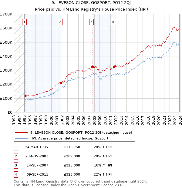 9, LEVESON CLOSE, GOSPORT, PO12 2QJ: Price paid vs HM Land Registry's House Price Index