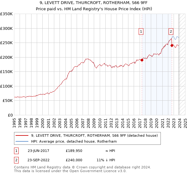 9, LEVETT DRIVE, THURCROFT, ROTHERHAM, S66 9FF: Price paid vs HM Land Registry's House Price Index