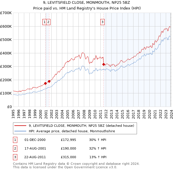 9, LEVITSFIELD CLOSE, MONMOUTH, NP25 5BZ: Price paid vs HM Land Registry's House Price Index