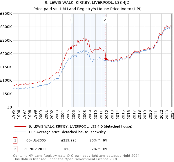 9, LEWIS WALK, KIRKBY, LIVERPOOL, L33 4JD: Price paid vs HM Land Registry's House Price Index