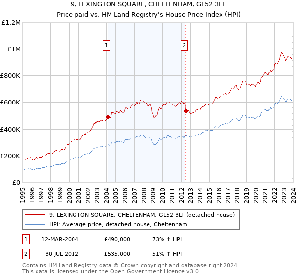 9, LEXINGTON SQUARE, CHELTENHAM, GL52 3LT: Price paid vs HM Land Registry's House Price Index