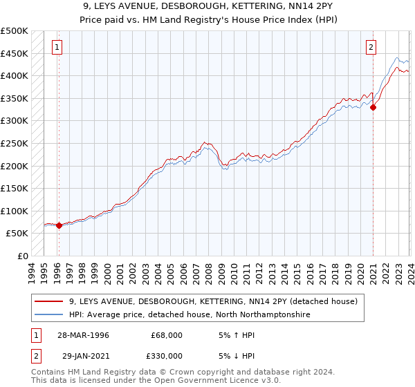 9, LEYS AVENUE, DESBOROUGH, KETTERING, NN14 2PY: Price paid vs HM Land Registry's House Price Index
