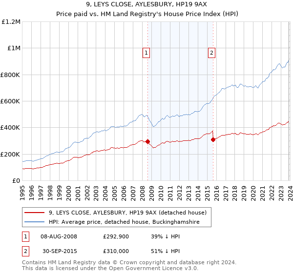 9, LEYS CLOSE, AYLESBURY, HP19 9AX: Price paid vs HM Land Registry's House Price Index