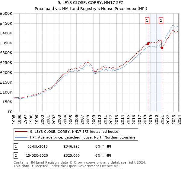 9, LEYS CLOSE, CORBY, NN17 5FZ: Price paid vs HM Land Registry's House Price Index