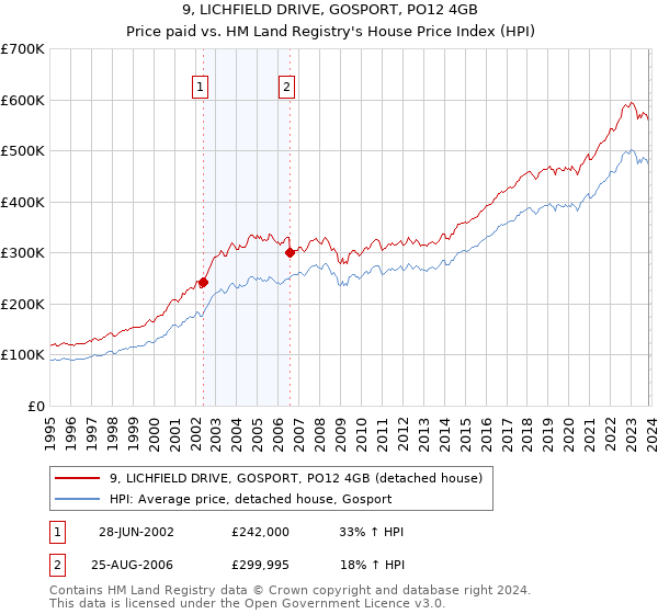 9, LICHFIELD DRIVE, GOSPORT, PO12 4GB: Price paid vs HM Land Registry's House Price Index