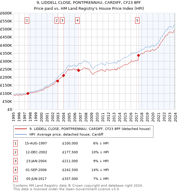 9, LIDDELL CLOSE, PONTPRENNAU, CARDIFF, CF23 8PF: Price paid vs HM Land Registry's House Price Index