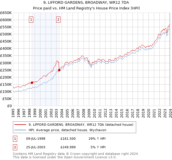9, LIFFORD GARDENS, BROADWAY, WR12 7DA: Price paid vs HM Land Registry's House Price Index