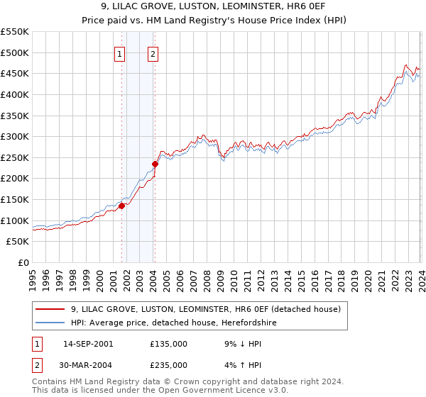 9, LILAC GROVE, LUSTON, LEOMINSTER, HR6 0EF: Price paid vs HM Land Registry's House Price Index