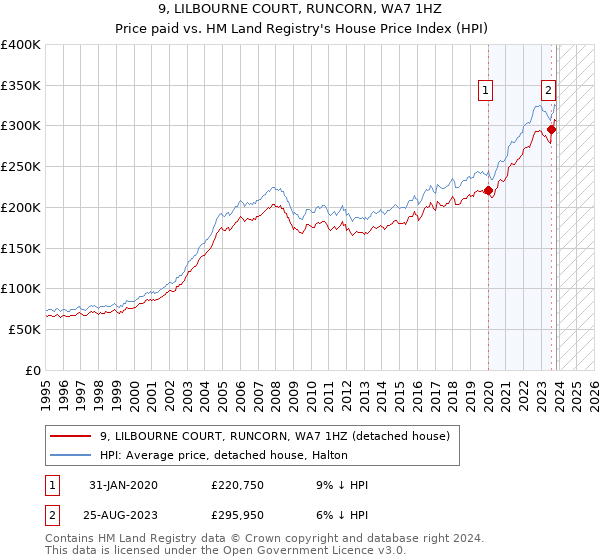 9, LILBOURNE COURT, RUNCORN, WA7 1HZ: Price paid vs HM Land Registry's House Price Index