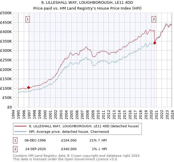 9, LILLESHALL WAY, LOUGHBOROUGH, LE11 4DD: Price paid vs HM Land Registry's House Price Index