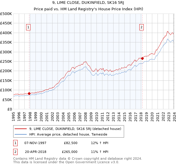 9, LIME CLOSE, DUKINFIELD, SK16 5RJ: Price paid vs HM Land Registry's House Price Index