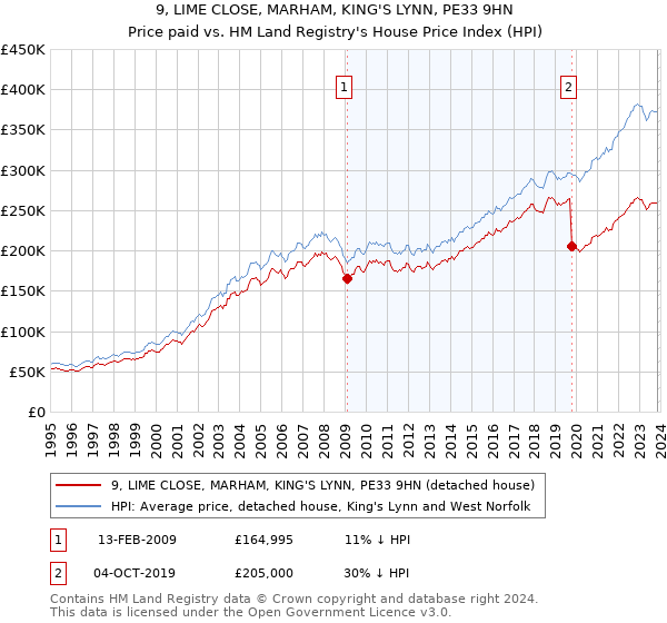 9, LIME CLOSE, MARHAM, KING'S LYNN, PE33 9HN: Price paid vs HM Land Registry's House Price Index