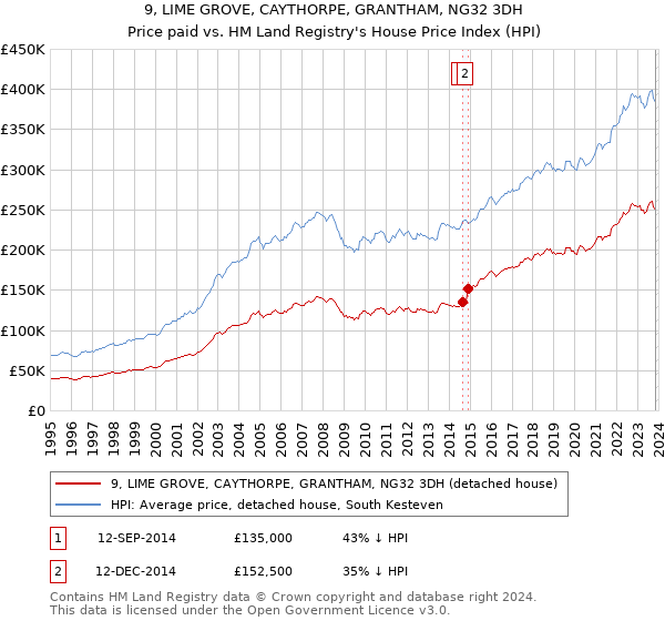 9, LIME GROVE, CAYTHORPE, GRANTHAM, NG32 3DH: Price paid vs HM Land Registry's House Price Index