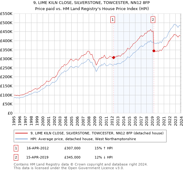 9, LIME KILN CLOSE, SILVERSTONE, TOWCESTER, NN12 8FP: Price paid vs HM Land Registry's House Price Index