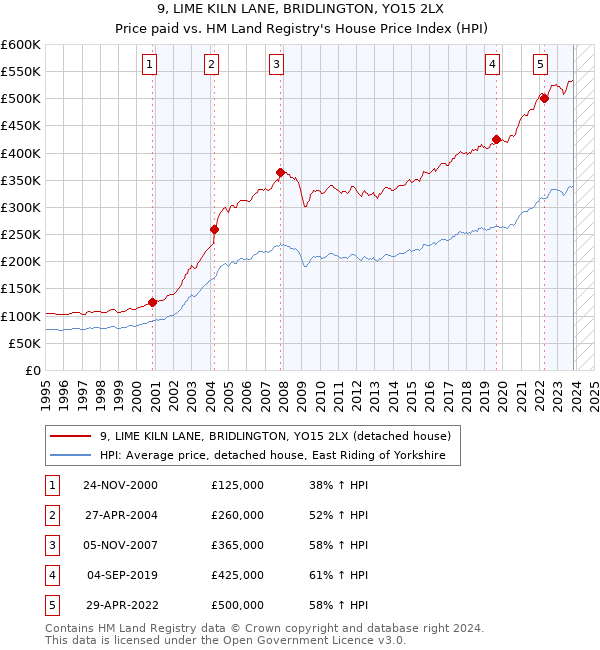 9, LIME KILN LANE, BRIDLINGTON, YO15 2LX: Price paid vs HM Land Registry's House Price Index