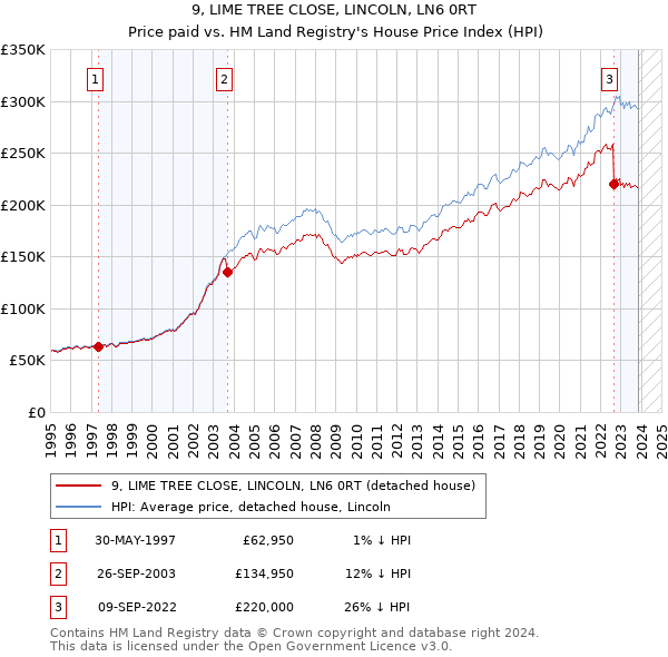 9, LIME TREE CLOSE, LINCOLN, LN6 0RT: Price paid vs HM Land Registry's House Price Index