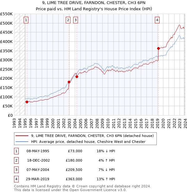 9, LIME TREE DRIVE, FARNDON, CHESTER, CH3 6PN: Price paid vs HM Land Registry's House Price Index