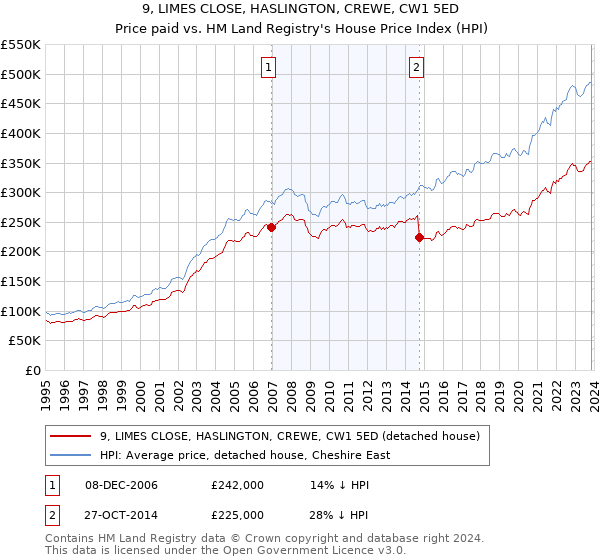 9, LIMES CLOSE, HASLINGTON, CREWE, CW1 5ED: Price paid vs HM Land Registry's House Price Index