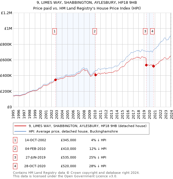 9, LIMES WAY, SHABBINGTON, AYLESBURY, HP18 9HB: Price paid vs HM Land Registry's House Price Index