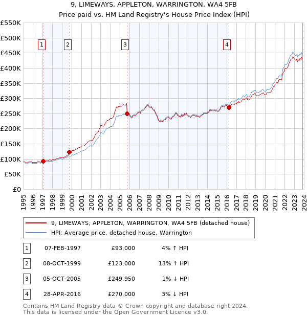 9, LIMEWAYS, APPLETON, WARRINGTON, WA4 5FB: Price paid vs HM Land Registry's House Price Index