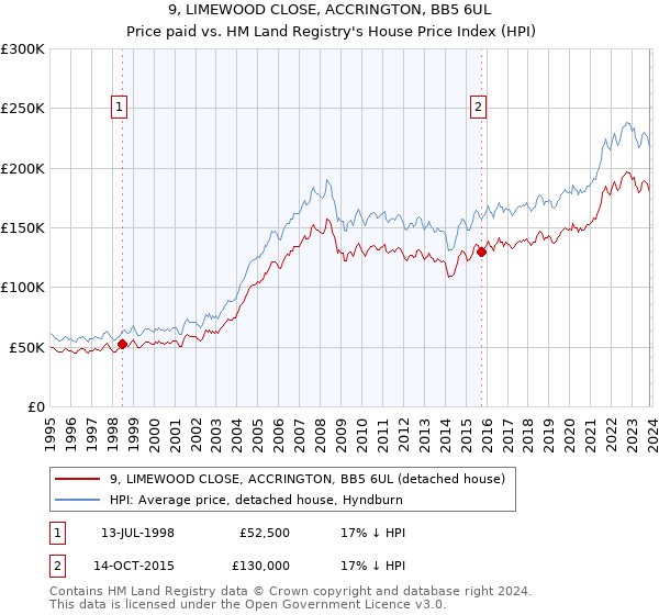 9, LIMEWOOD CLOSE, ACCRINGTON, BB5 6UL: Price paid vs HM Land Registry's House Price Index