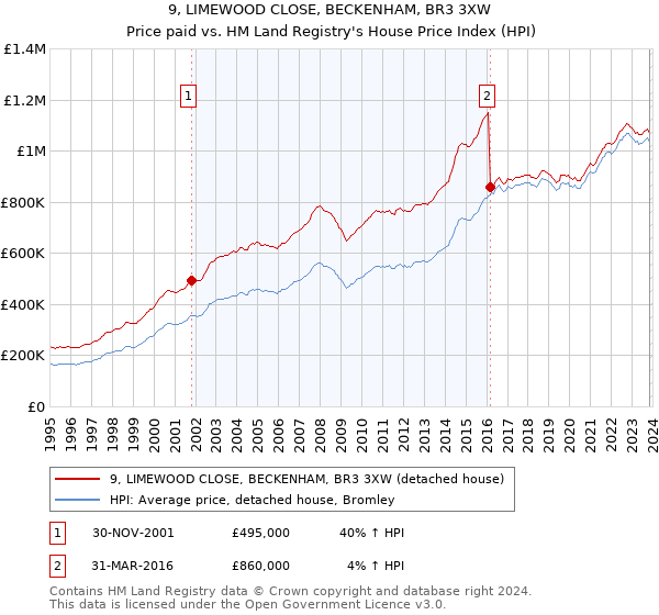 9, LIMEWOOD CLOSE, BECKENHAM, BR3 3XW: Price paid vs HM Land Registry's House Price Index