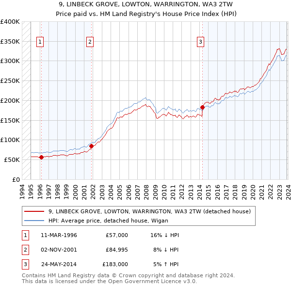 9, LINBECK GROVE, LOWTON, WARRINGTON, WA3 2TW: Price paid vs HM Land Registry's House Price Index