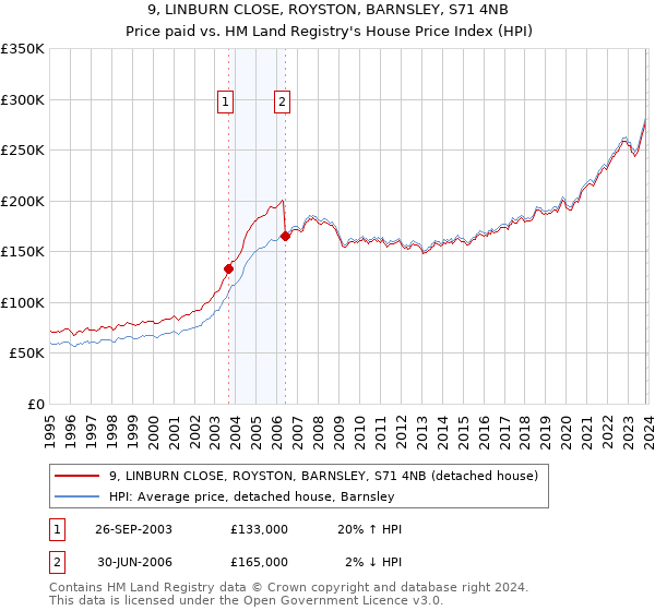 9, LINBURN CLOSE, ROYSTON, BARNSLEY, S71 4NB: Price paid vs HM Land Registry's House Price Index