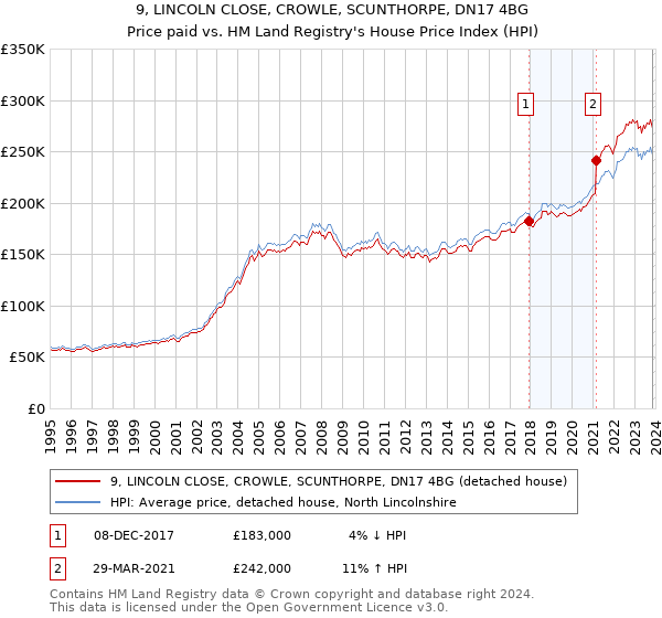 9, LINCOLN CLOSE, CROWLE, SCUNTHORPE, DN17 4BG: Price paid vs HM Land Registry's House Price Index