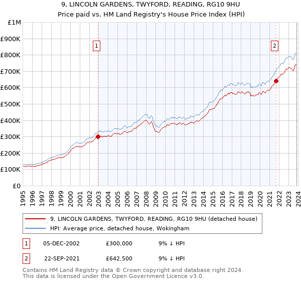 9, LINCOLN GARDENS, TWYFORD, READING, RG10 9HU: Price paid vs HM Land Registry's House Price Index