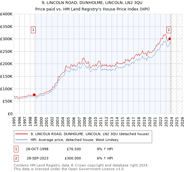 9, LINCOLN ROAD, DUNHOLME, LINCOLN, LN2 3QU: Price paid vs HM Land Registry's House Price Index